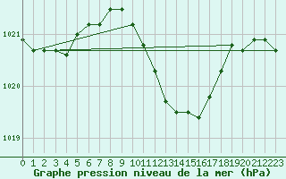 Courbe de la pression atmosphrique pour Paks