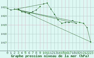 Courbe de la pression atmosphrique pour Cap Pertusato (2A)