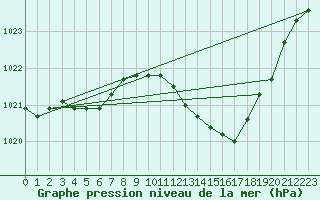 Courbe de la pression atmosphrique pour Albi (81)