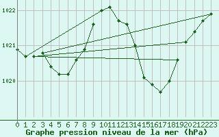 Courbe de la pression atmosphrique pour Bziers-Centre (34)