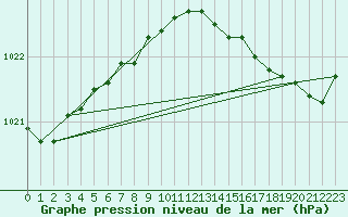 Courbe de la pression atmosphrique pour Pointe de Chemoulin (44)