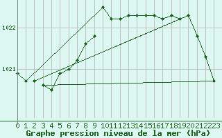 Courbe de la pression atmosphrique pour le bateau DBBI