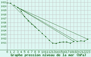 Courbe de la pression atmosphrique pour Ouessant (29)