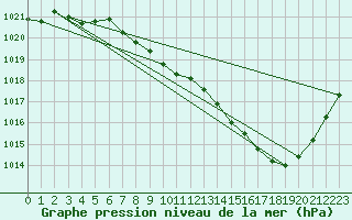 Courbe de la pression atmosphrique pour Grenoble/St-Etienne-St-Geoirs (38)
