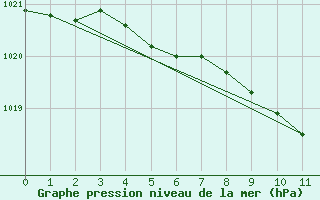 Courbe de la pression atmosphrique pour Kuhmo Kalliojoki