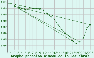 Courbe de la pression atmosphrique pour Millau (12)