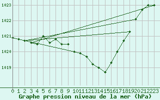 Courbe de la pression atmosphrique pour Pully-Lausanne (Sw)