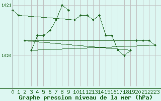 Courbe de la pression atmosphrique pour De Bilt (PB)