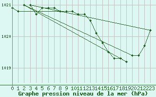 Courbe de la pression atmosphrique pour Xonrupt-Longemer (88)