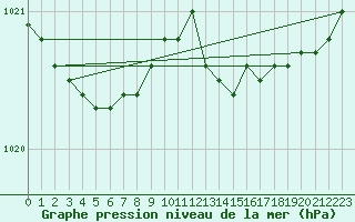 Courbe de la pression atmosphrique pour Lige Bierset (Be)