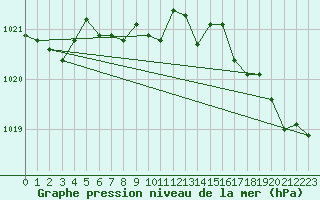 Courbe de la pression atmosphrique pour Solenzara - Base arienne (2B)