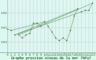 Courbe de la pression atmosphrique pour Giswil