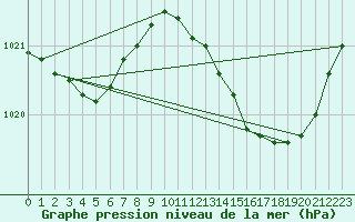 Courbe de la pression atmosphrique pour Les Pennes-Mirabeau (13)