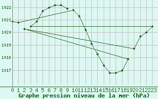 Courbe de la pression atmosphrique pour Logrono (Esp)