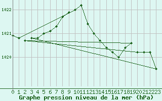 Courbe de la pression atmosphrique pour Cap Pertusato (2A)