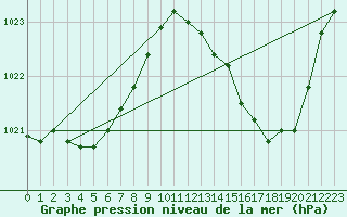 Courbe de la pression atmosphrique pour Lagarrigue (81)