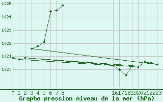 Courbe de la pression atmosphrique pour le bateau EUCFR02