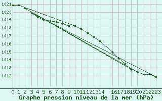 Courbe de la pression atmosphrique pour Bruxelles (Be)