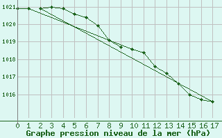 Courbe de la pression atmosphrique pour Weiden