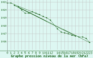 Courbe de la pression atmosphrique pour la bouée 6200094