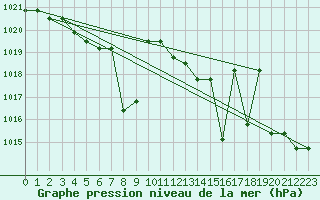 Courbe de la pression atmosphrique pour Agde (34)