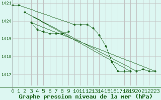 Courbe de la pression atmosphrique pour Guidel (56)