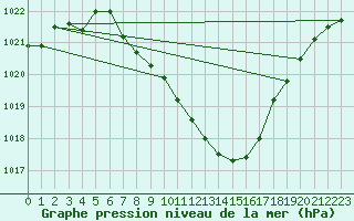 Courbe de la pression atmosphrique pour Aigle (Sw)