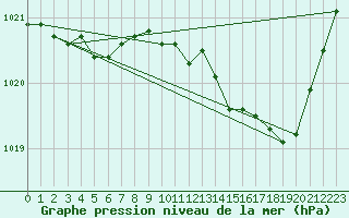 Courbe de la pression atmosphrique pour Romorantin (41)