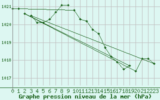 Courbe de la pression atmosphrique pour Vanclans (25)