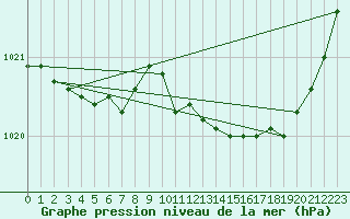 Courbe de la pression atmosphrique pour Tours (37)