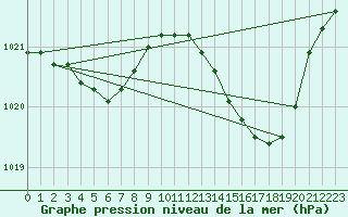 Courbe de la pression atmosphrique pour Albi (81)