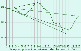 Courbe de la pression atmosphrique pour Lanvoc (29)