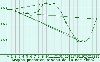 Courbe de la pression atmosphrique pour Lhospitalet (46)