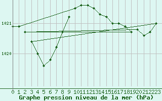 Courbe de la pression atmosphrique pour Pointe de Socoa (64)