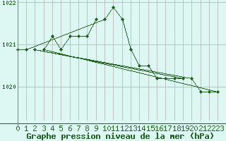 Courbe de la pression atmosphrique pour Plussin (42)