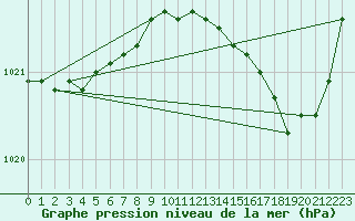 Courbe de la pression atmosphrique pour Laqueuille (63)