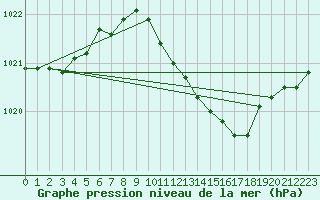 Courbe de la pression atmosphrique pour Lahr (All)