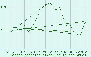 Courbe de la pression atmosphrique pour Nostang (56)