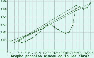 Courbe de la pression atmosphrique pour Marseille - Saint-Loup (13)