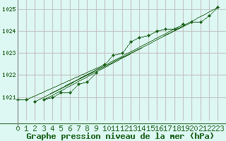 Courbe de la pression atmosphrique pour Le Touquet (62)