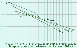 Courbe de la pression atmosphrique pour Ploumanac