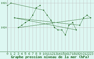 Courbe de la pression atmosphrique pour Tat