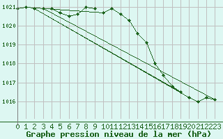 Courbe de la pression atmosphrique pour Leign-les-Bois (86)