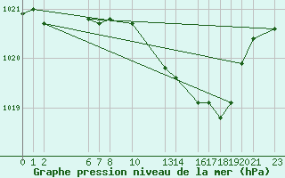 Courbe de la pression atmosphrique pour Dourbes (Be)