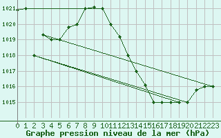 Courbe de la pression atmosphrique pour Biskra