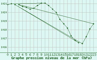 Courbe de la pression atmosphrique pour Dax (40)