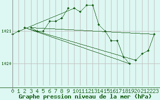 Courbe de la pression atmosphrique pour L