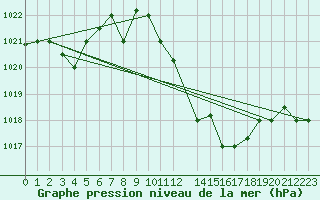 Courbe de la pression atmosphrique pour El Oued