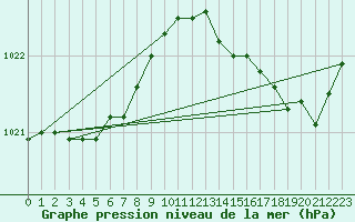 Courbe de la pression atmosphrique pour Le Talut - Belle-Ile (56)