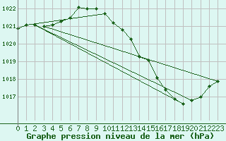 Courbe de la pression atmosphrique pour Albi (81)